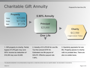Text on image: Charitable Gift Annuity  Property - Value: $25,000 Costs: $17,624 Gain: $7,376  Arrow to 5.90% Annuity - Principal: $25,000   Arrow to Charity: $12,500 (Approximate Value)  1. Gift property to charity. Partial bypass $7,376 gain may save $574. Income tax deduction of $10,356 may save $2,485 2. Annuity of $1,475.00 for one life. Tax-free amount 747.43. Estimated one life payout of 25,075. Effective payout rate 7.69%.  3. Quarterly payments for one life. Property passes to charity with no probate fees. There are also no estate taxes. 